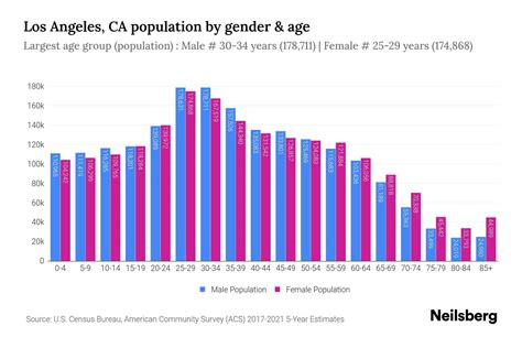 current population of los angeles.